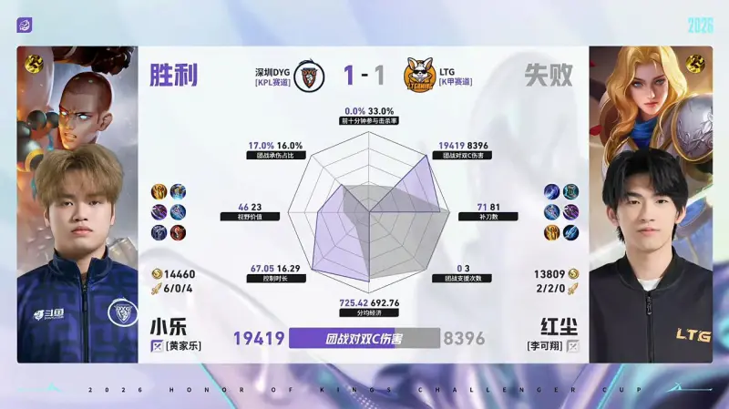 世界杯手机观看-DYG/LTG第2局数据对比：钎城戈娅全包围小森孙权