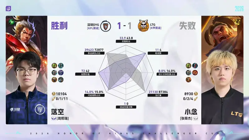 世界杯手机观看-DYG/LTG第2局数据对比：钎城戈娅全包围小森孙权